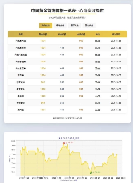 黄金首饰价格查询官网源码 黄金价格查询网站源码 已对接数据接口-数驰博客